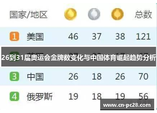 26到31届奥运会金牌数变化与中国体育崛起趋势分析